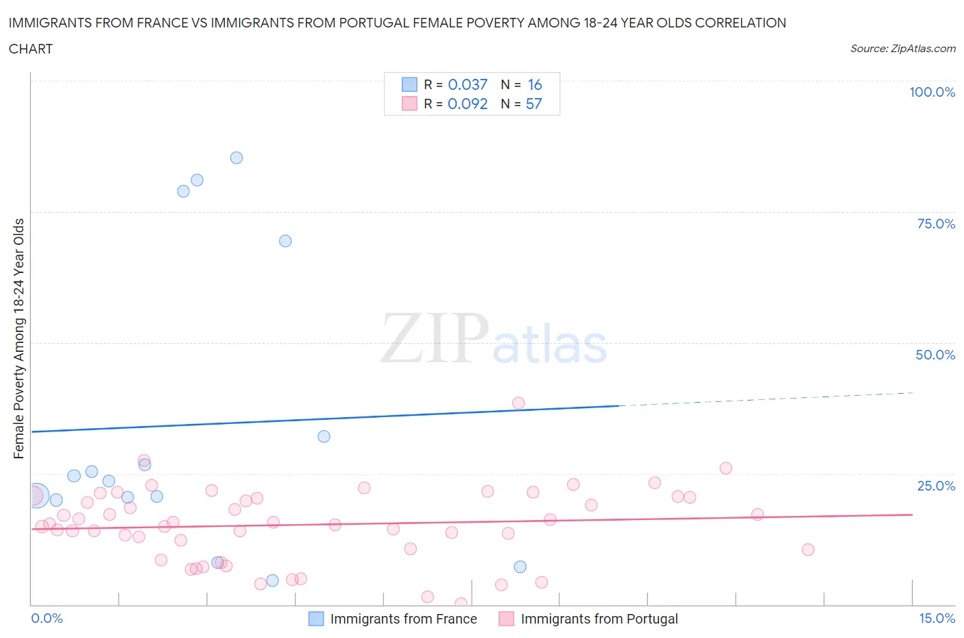 Immigrants from France vs Immigrants from Portugal Female Poverty Among 18-24 Year Olds