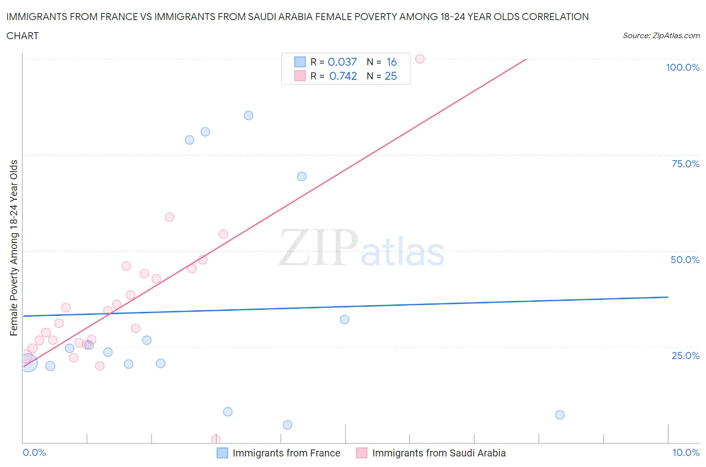 Immigrants from France vs Immigrants from Saudi Arabia Female Poverty Among 18-24 Year Olds