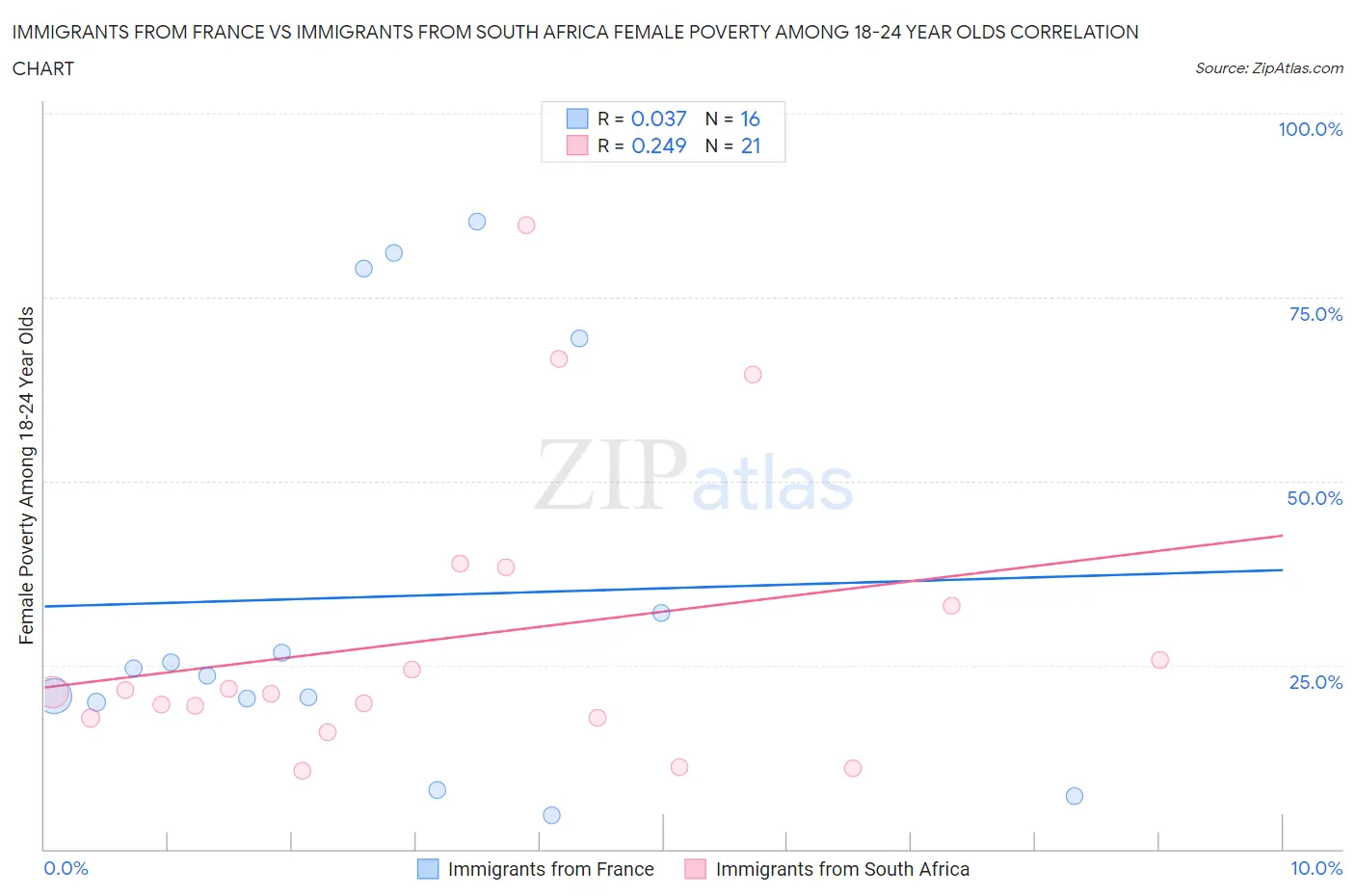 Immigrants from France vs Immigrants from South Africa Female Poverty Among 18-24 Year Olds