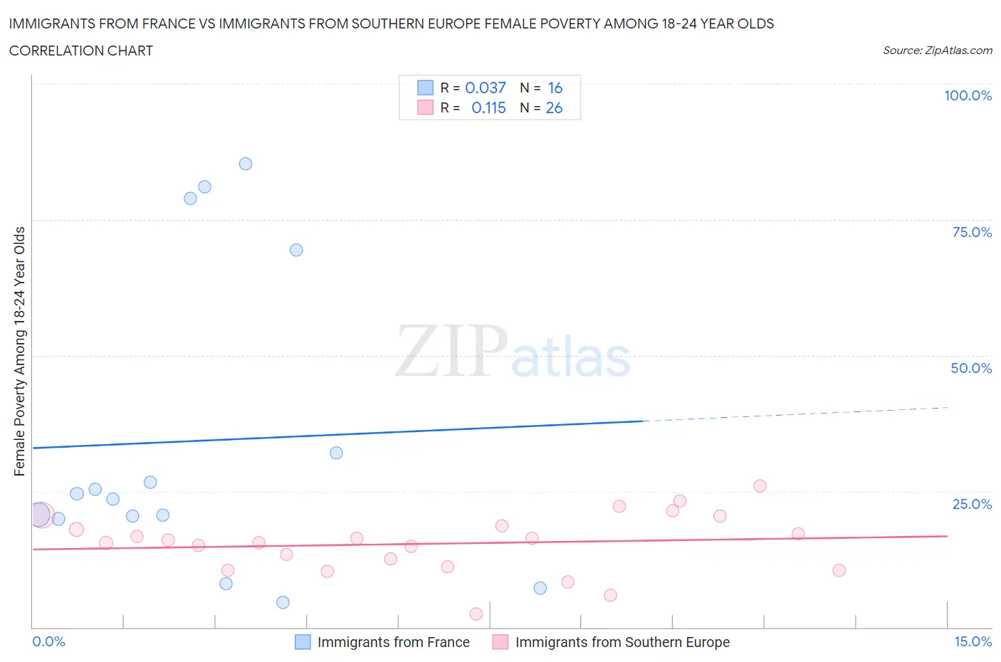 Immigrants from France vs Immigrants from Southern Europe Female Poverty Among 18-24 Year Olds