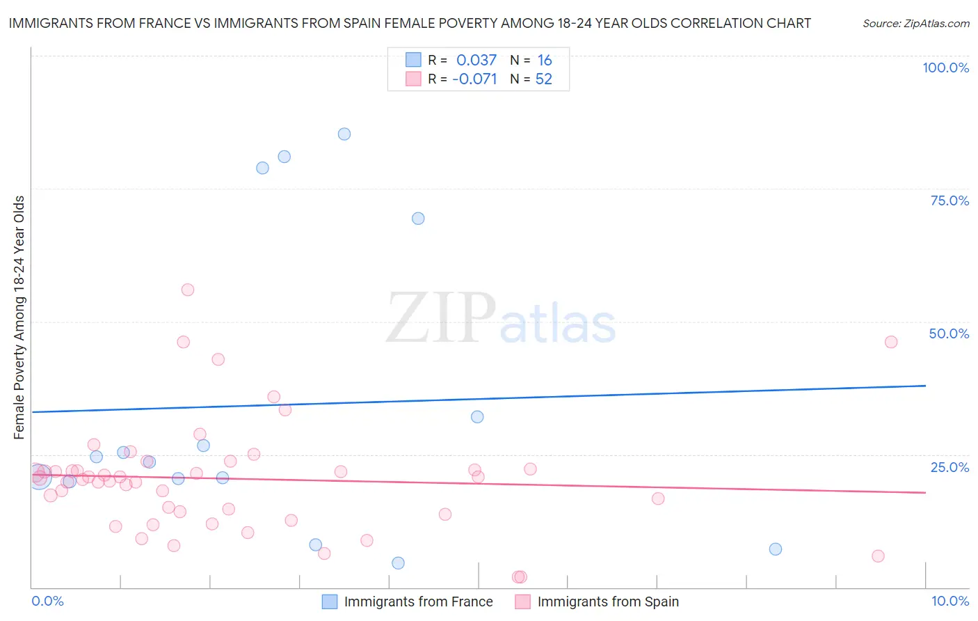 Immigrants from France vs Immigrants from Spain Female Poverty Among 18-24 Year Olds