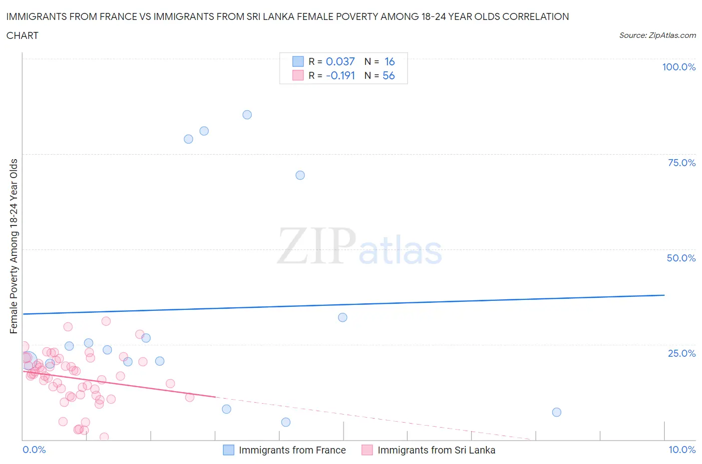 Immigrants from France vs Immigrants from Sri Lanka Female Poverty Among 18-24 Year Olds
