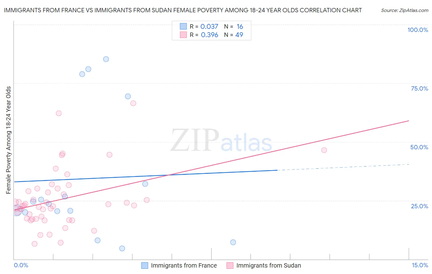 Immigrants from France vs Immigrants from Sudan Female Poverty Among 18-24 Year Olds