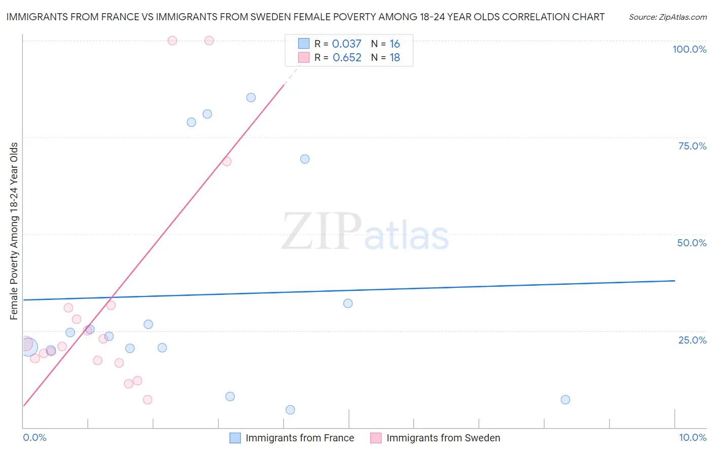 Immigrants from France vs Immigrants from Sweden Female Poverty Among 18-24 Year Olds