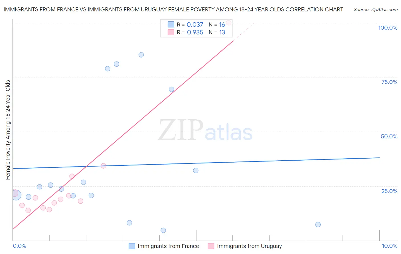 Immigrants from France vs Immigrants from Uruguay Female Poverty Among 18-24 Year Olds