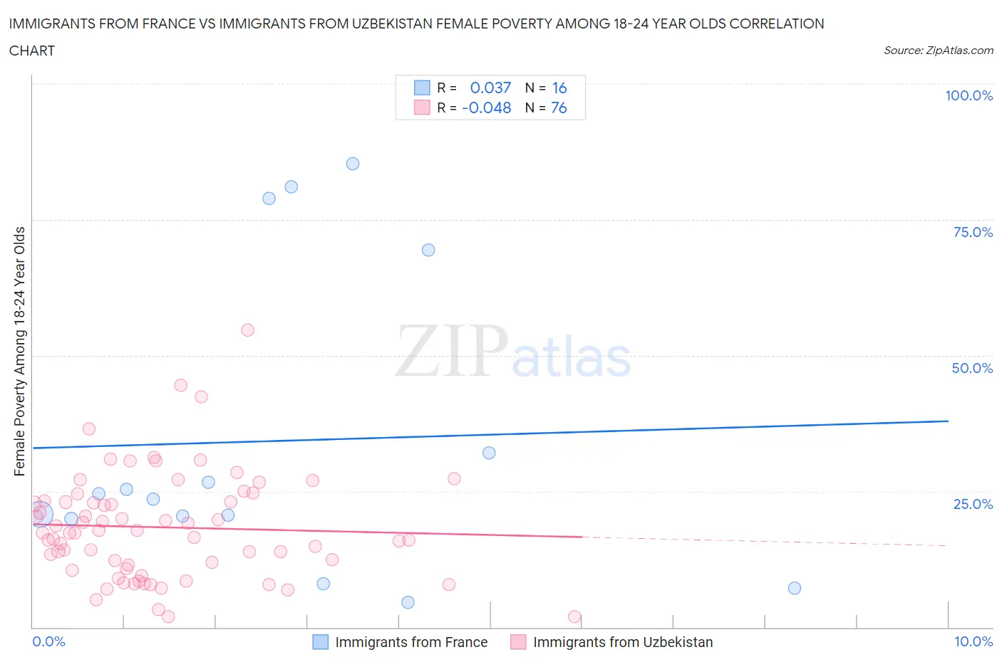 Immigrants from France vs Immigrants from Uzbekistan Female Poverty Among 18-24 Year Olds