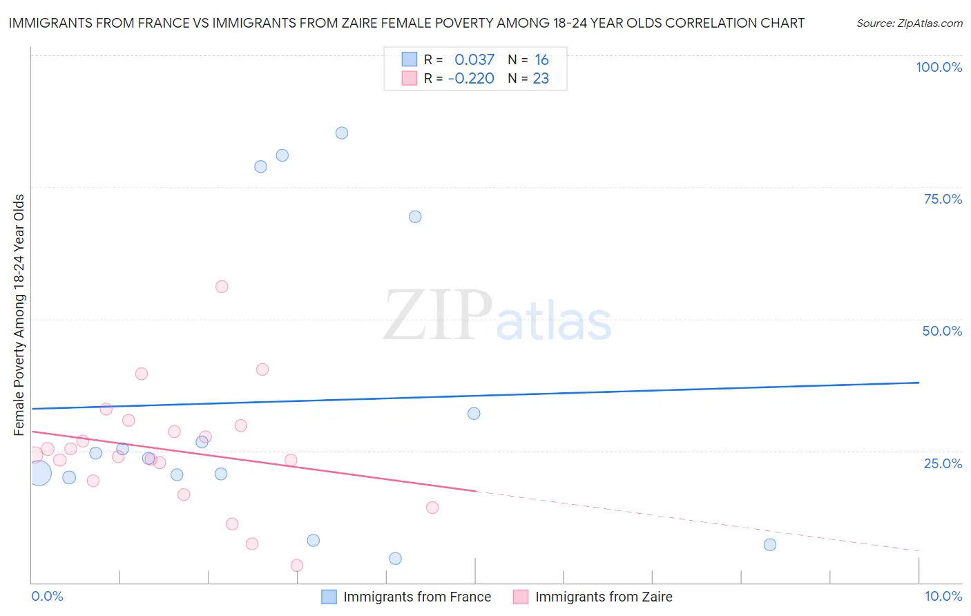 Immigrants from France vs Immigrants from Zaire Female Poverty Among 18-24 Year Olds