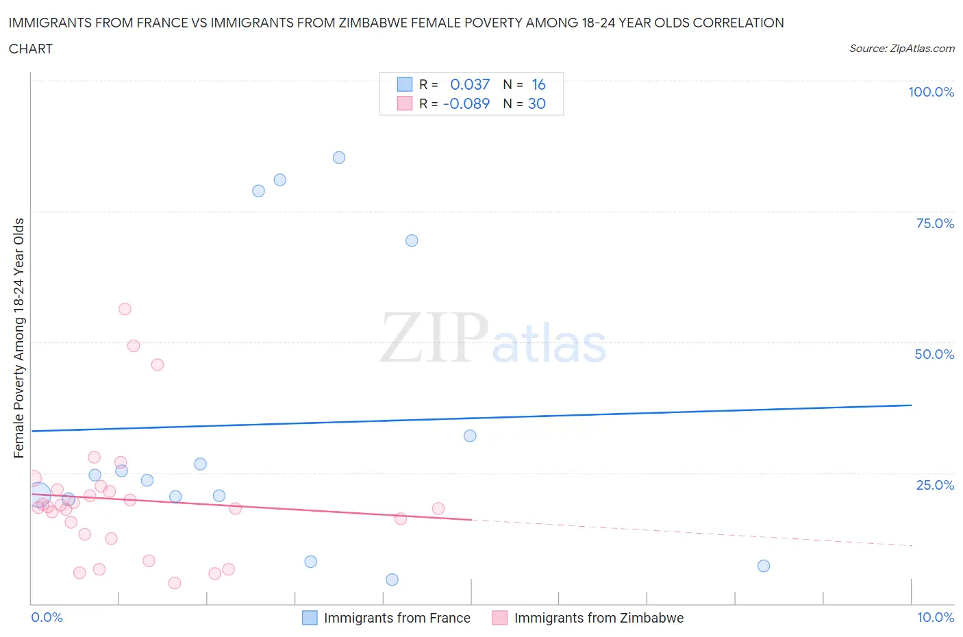 Immigrants from France vs Immigrants from Zimbabwe Female Poverty Among 18-24 Year Olds
