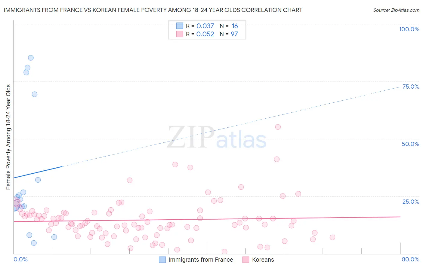 Immigrants from France vs Korean Female Poverty Among 18-24 Year Olds