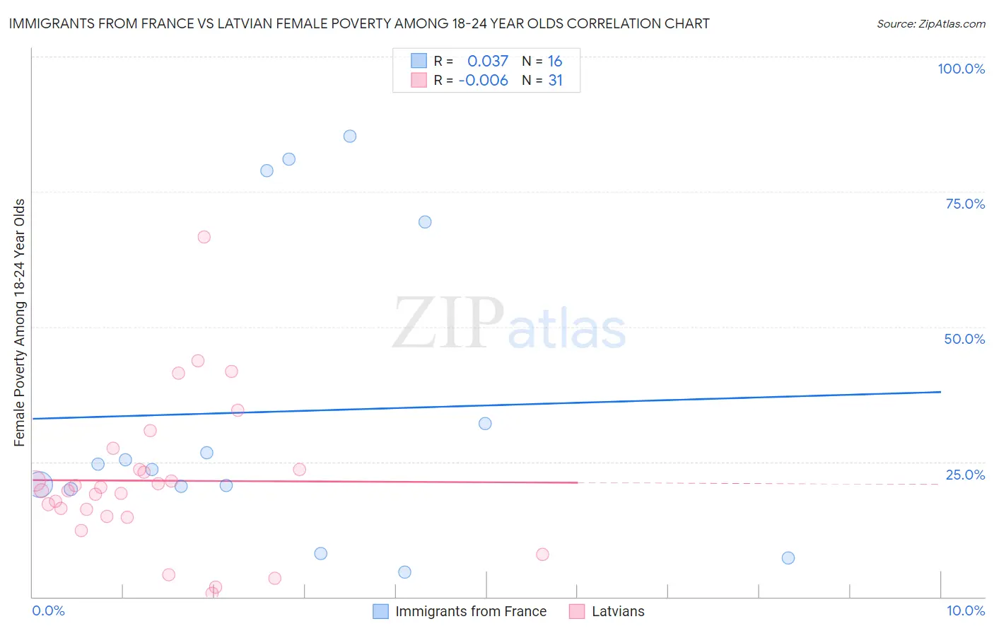 Immigrants from France vs Latvian Female Poverty Among 18-24 Year Olds