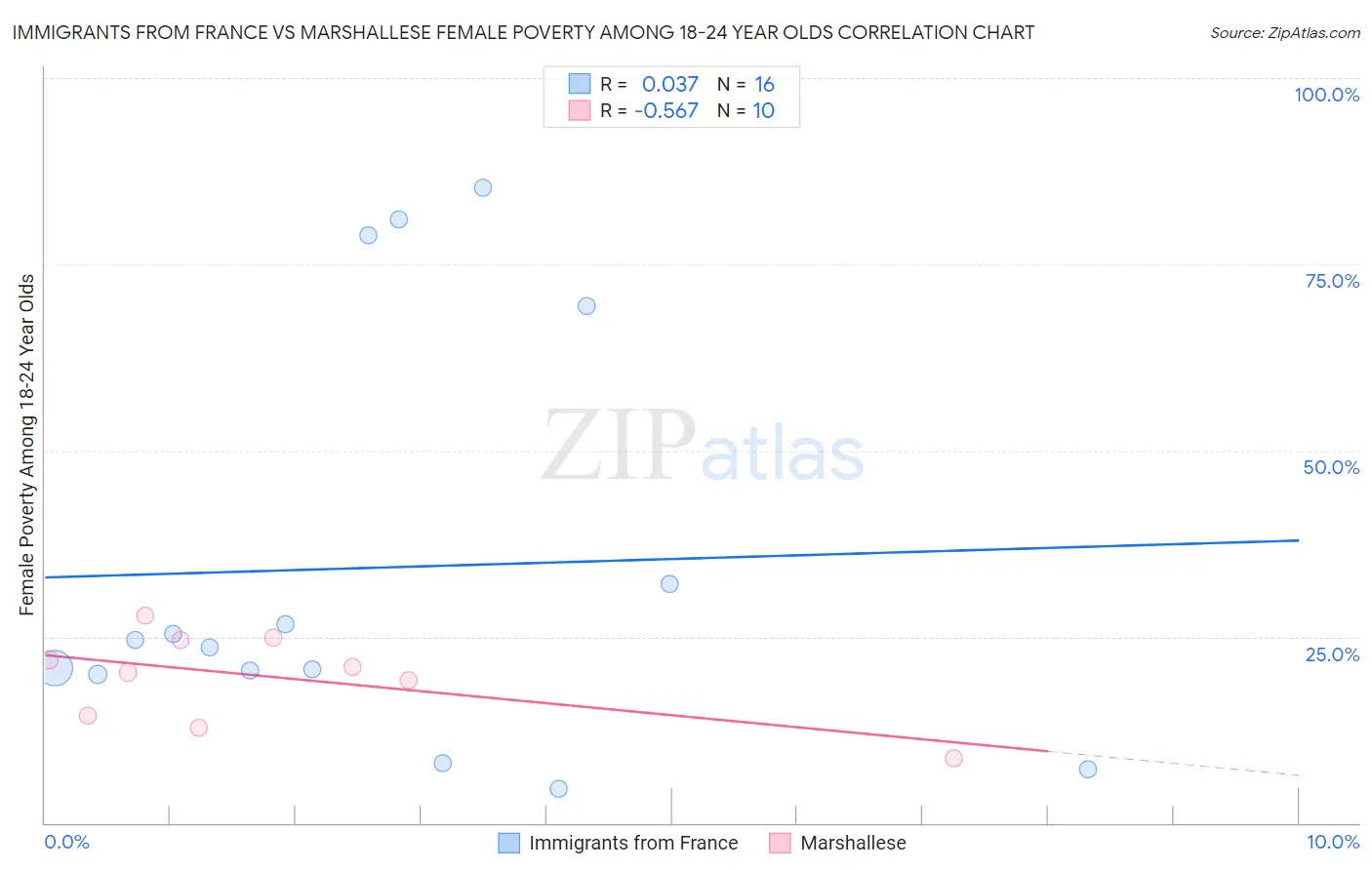Immigrants from France vs Marshallese Female Poverty Among 18-24 Year Olds
