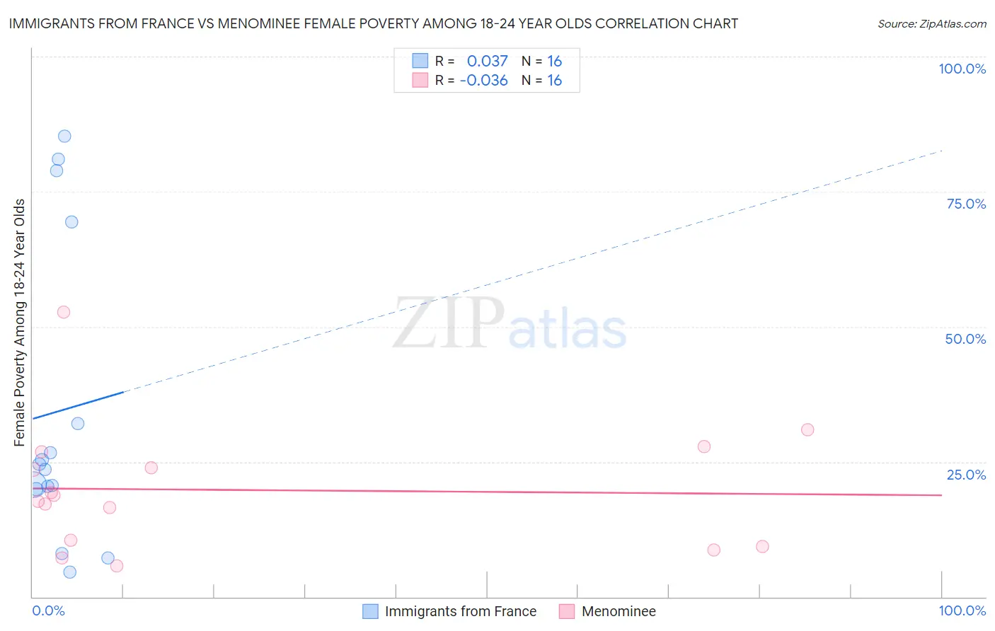 Immigrants from France vs Menominee Female Poverty Among 18-24 Year Olds