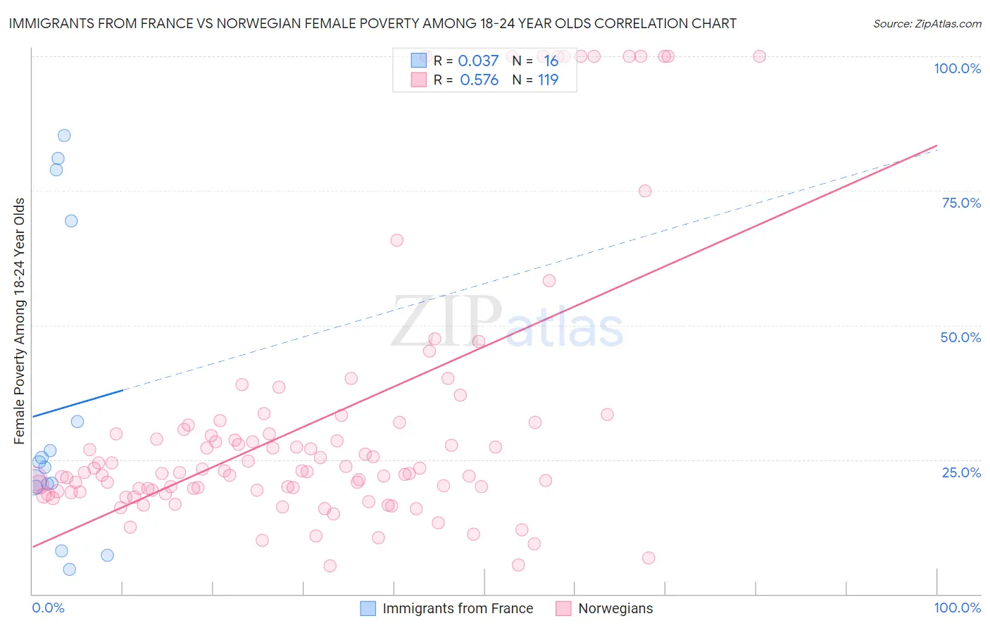 Immigrants from France vs Norwegian Female Poverty Among 18-24 Year Olds