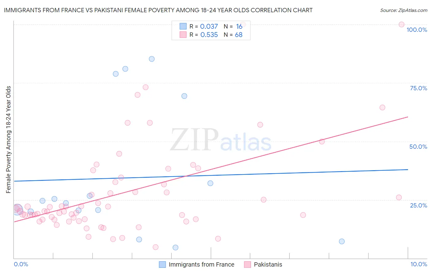 Immigrants from France vs Pakistani Female Poverty Among 18-24 Year Olds