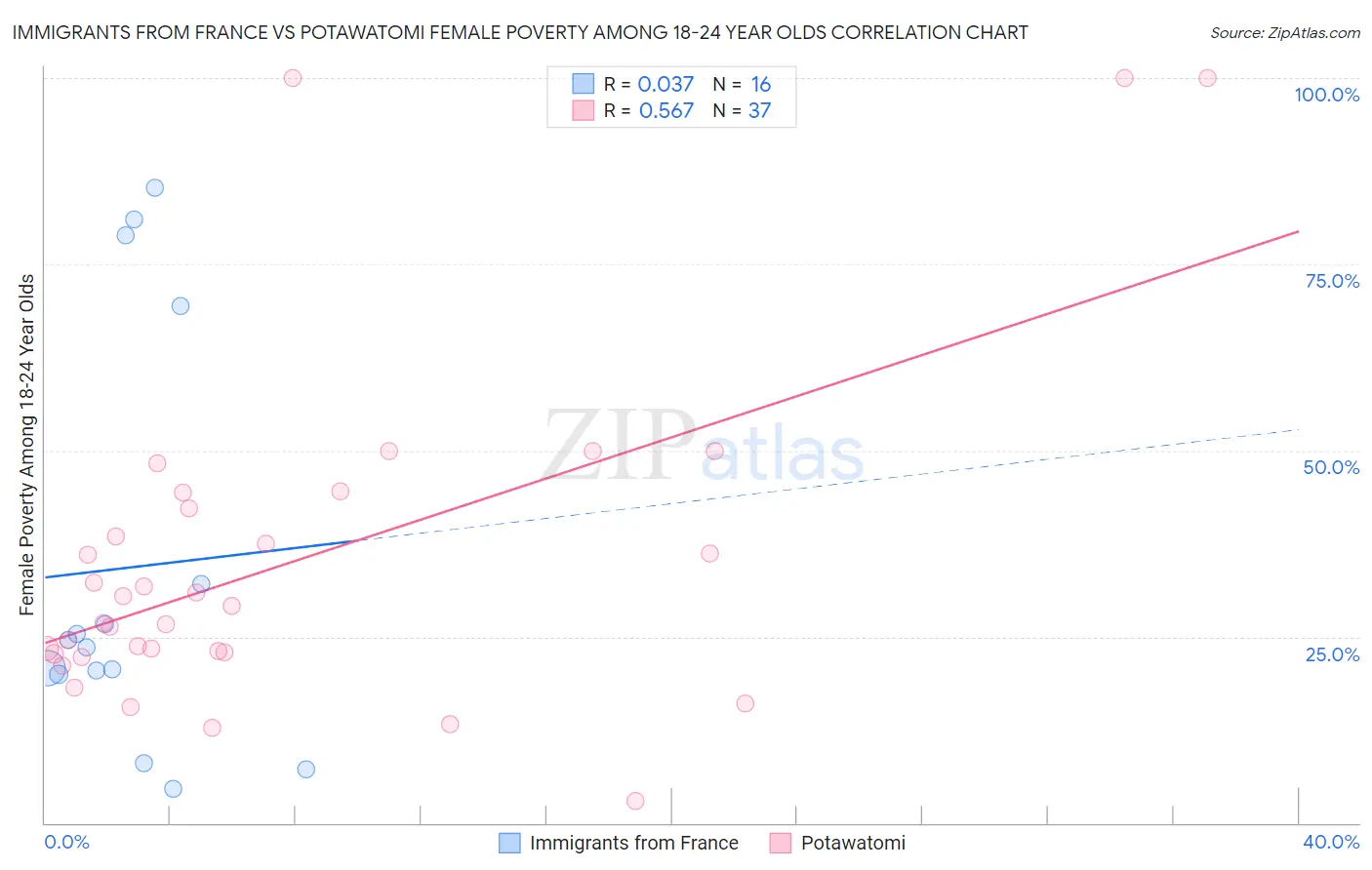 Immigrants from France vs Potawatomi Female Poverty Among 18-24 Year Olds