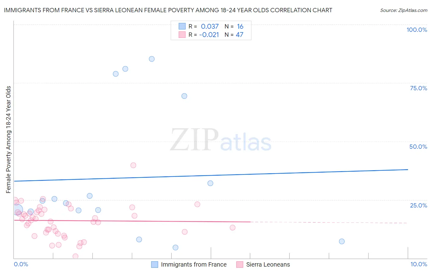 Immigrants from France vs Sierra Leonean Female Poverty Among 18-24 Year Olds