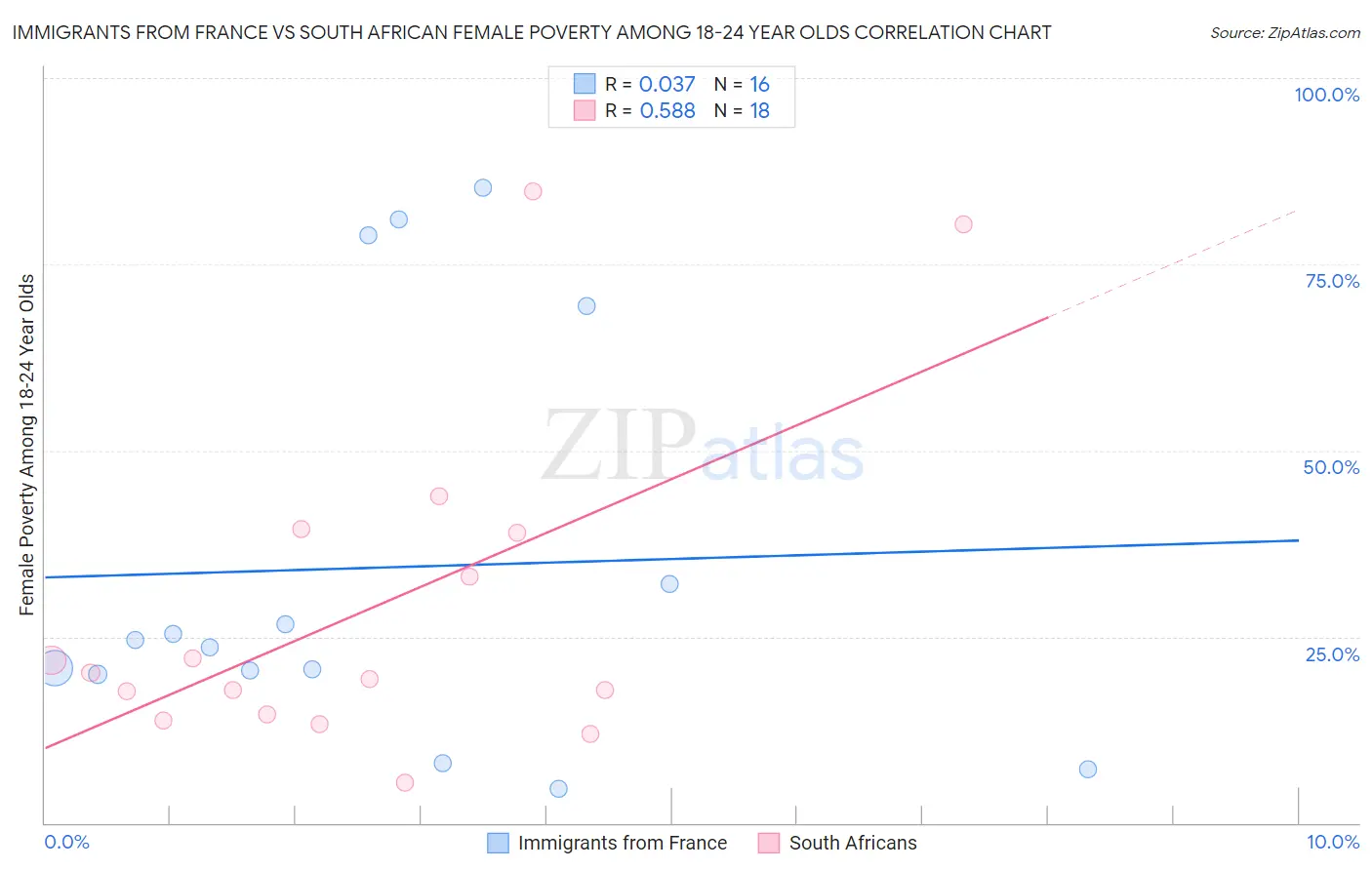 Immigrants from France vs South African Female Poverty Among 18-24 Year Olds