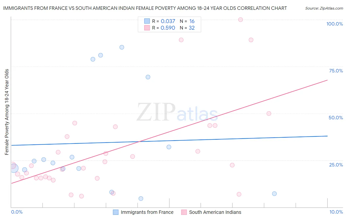 Immigrants from France vs South American Indian Female Poverty Among 18-24 Year Olds