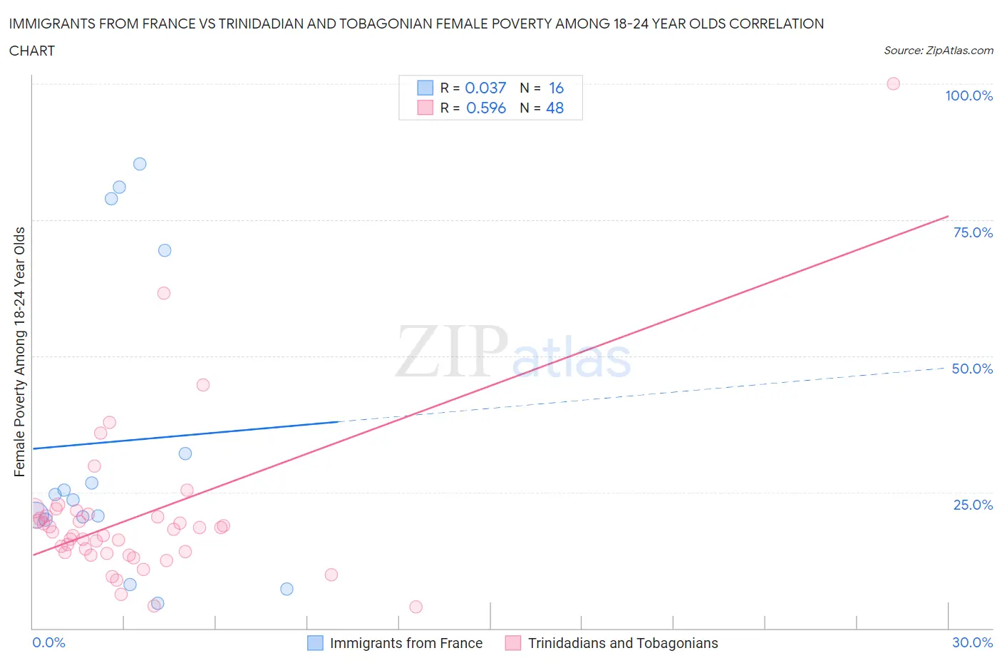 Immigrants from France vs Trinidadian and Tobagonian Female Poverty Among 18-24 Year Olds