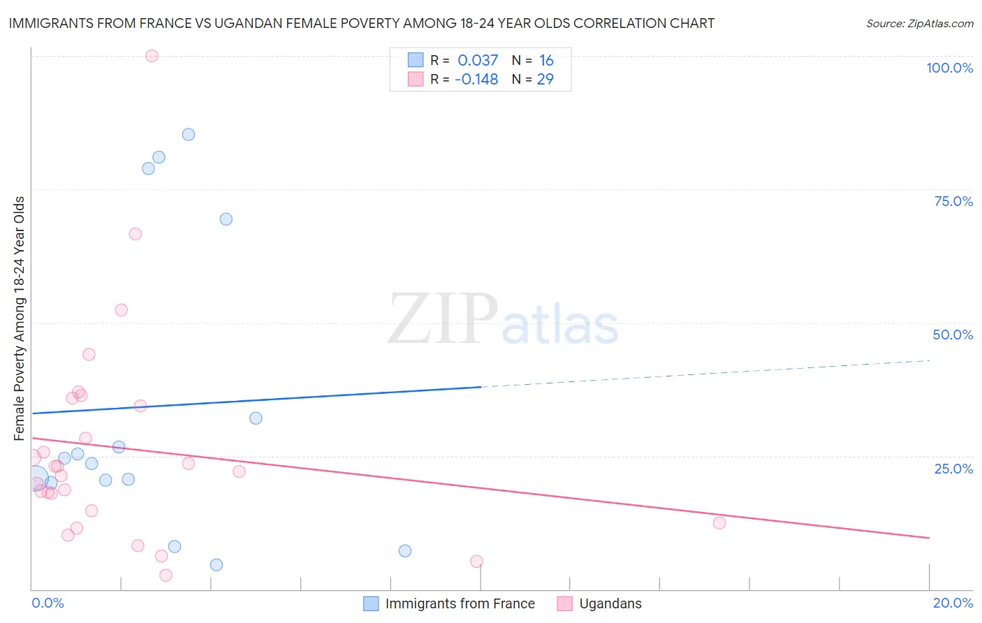 Immigrants from France vs Ugandan Female Poverty Among 18-24 Year Olds