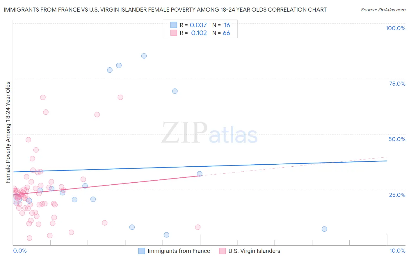 Immigrants from France vs U.S. Virgin Islander Female Poverty Among 18-24 Year Olds