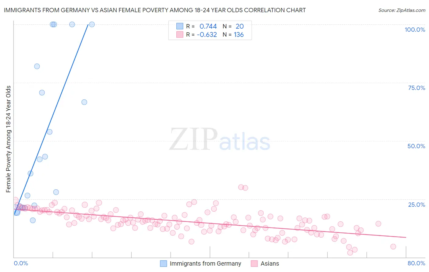 Immigrants from Germany vs Asian Female Poverty Among 18-24 Year Olds