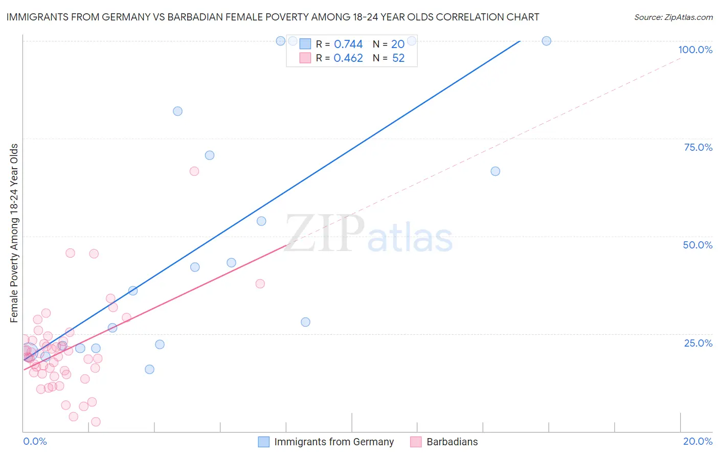 Immigrants from Germany vs Barbadian Female Poverty Among 18-24 Year Olds