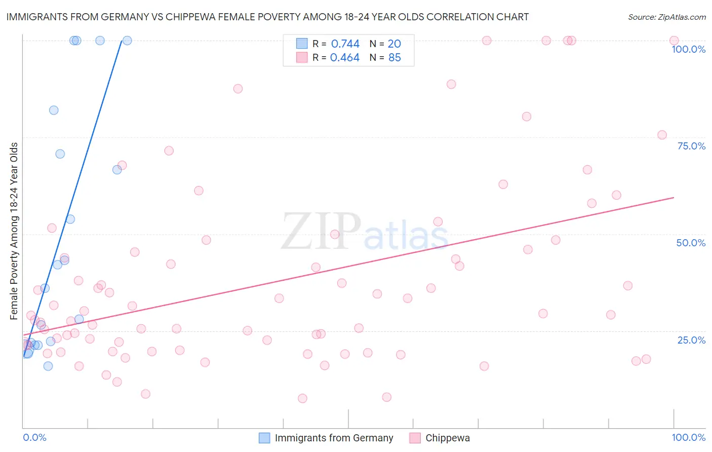 Immigrants from Germany vs Chippewa Female Poverty Among 18-24 Year Olds