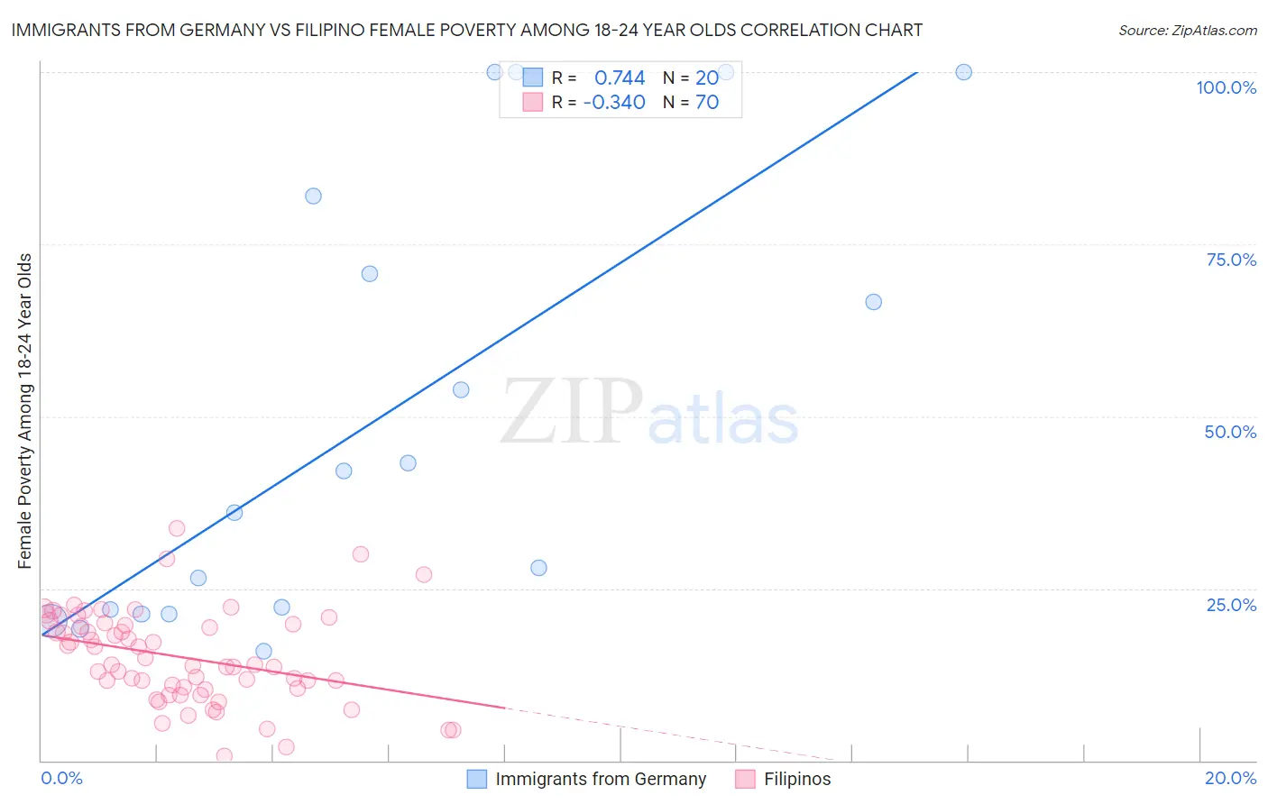 Immigrants from Germany vs Filipino Female Poverty Among 18-24 Year Olds