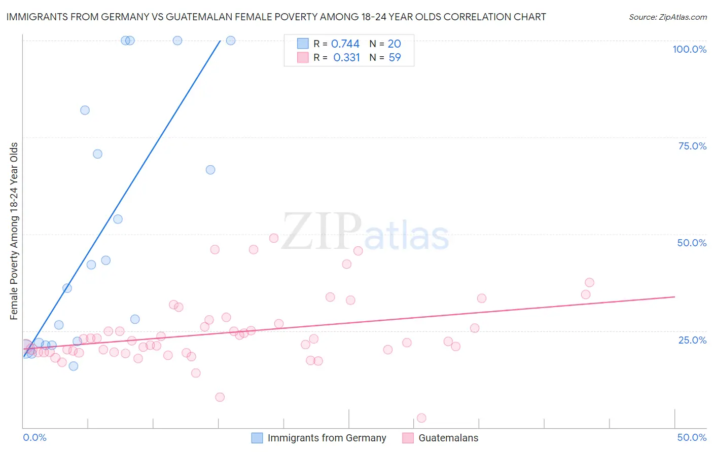 Immigrants from Germany vs Guatemalan Female Poverty Among 18-24 Year Olds