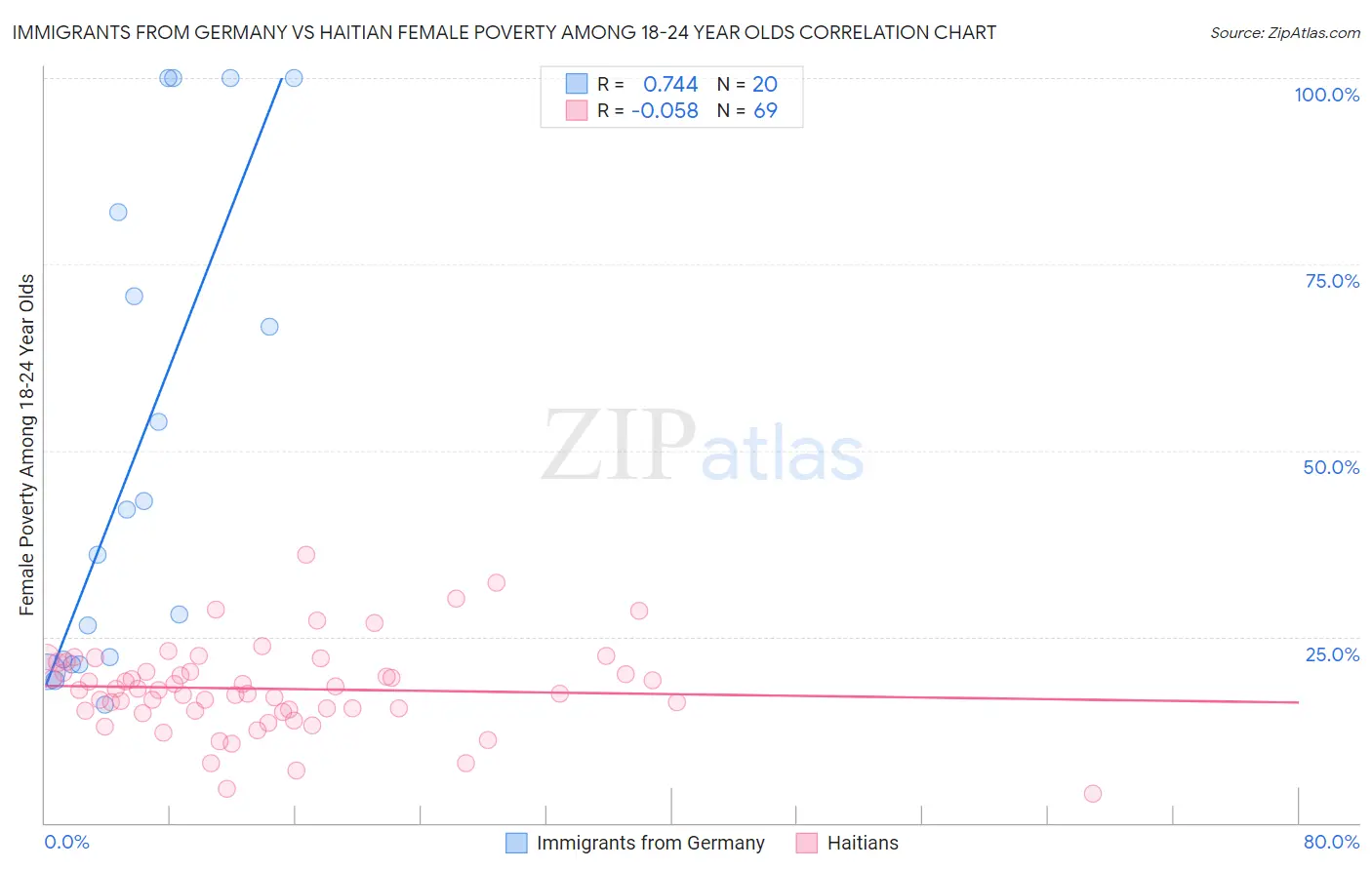 Immigrants from Germany vs Haitian Female Poverty Among 18-24 Year Olds