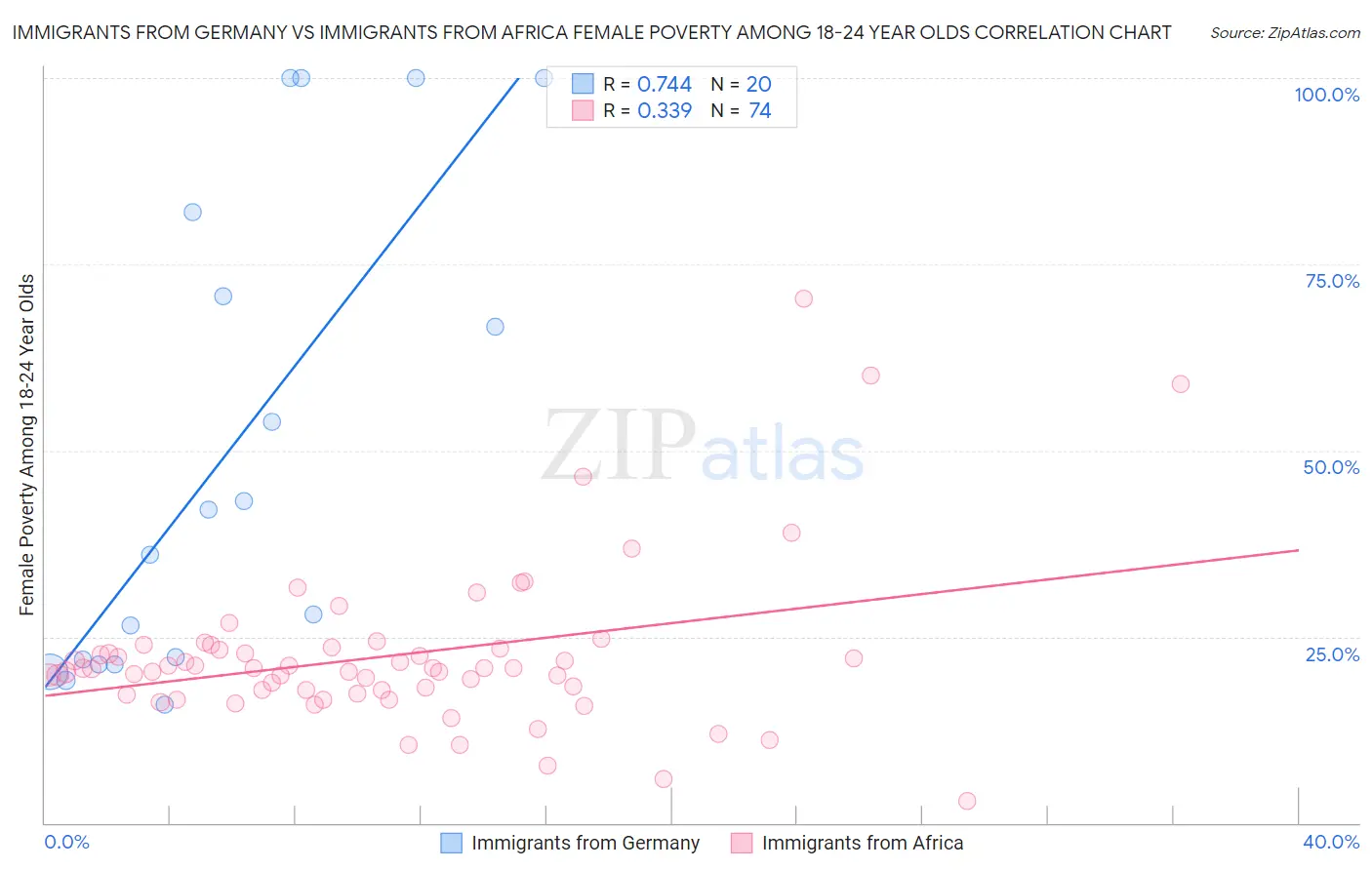 Immigrants from Germany vs Immigrants from Africa Female Poverty Among 18-24 Year Olds