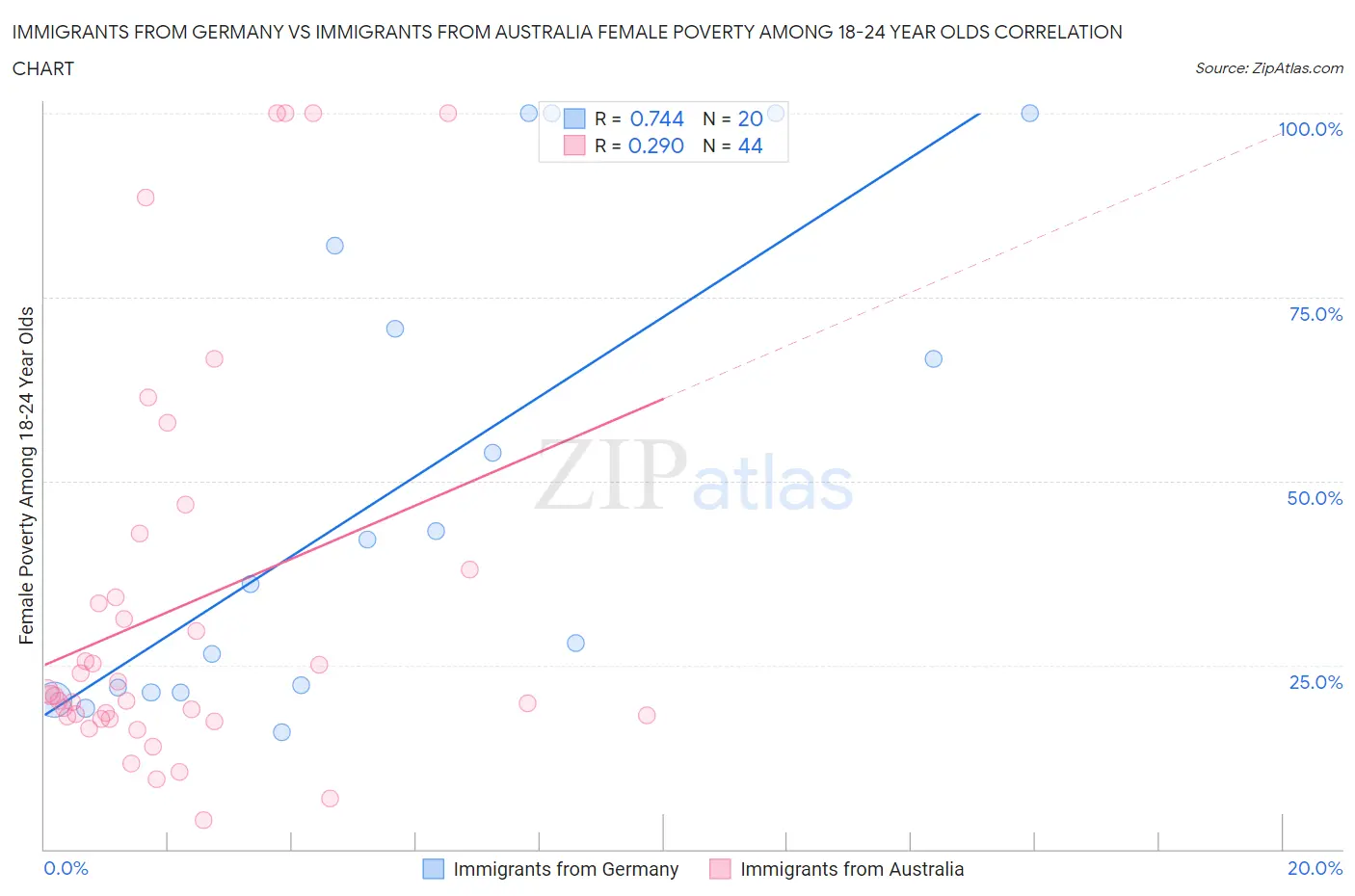 Immigrants from Germany vs Immigrants from Australia Female Poverty Among 18-24 Year Olds