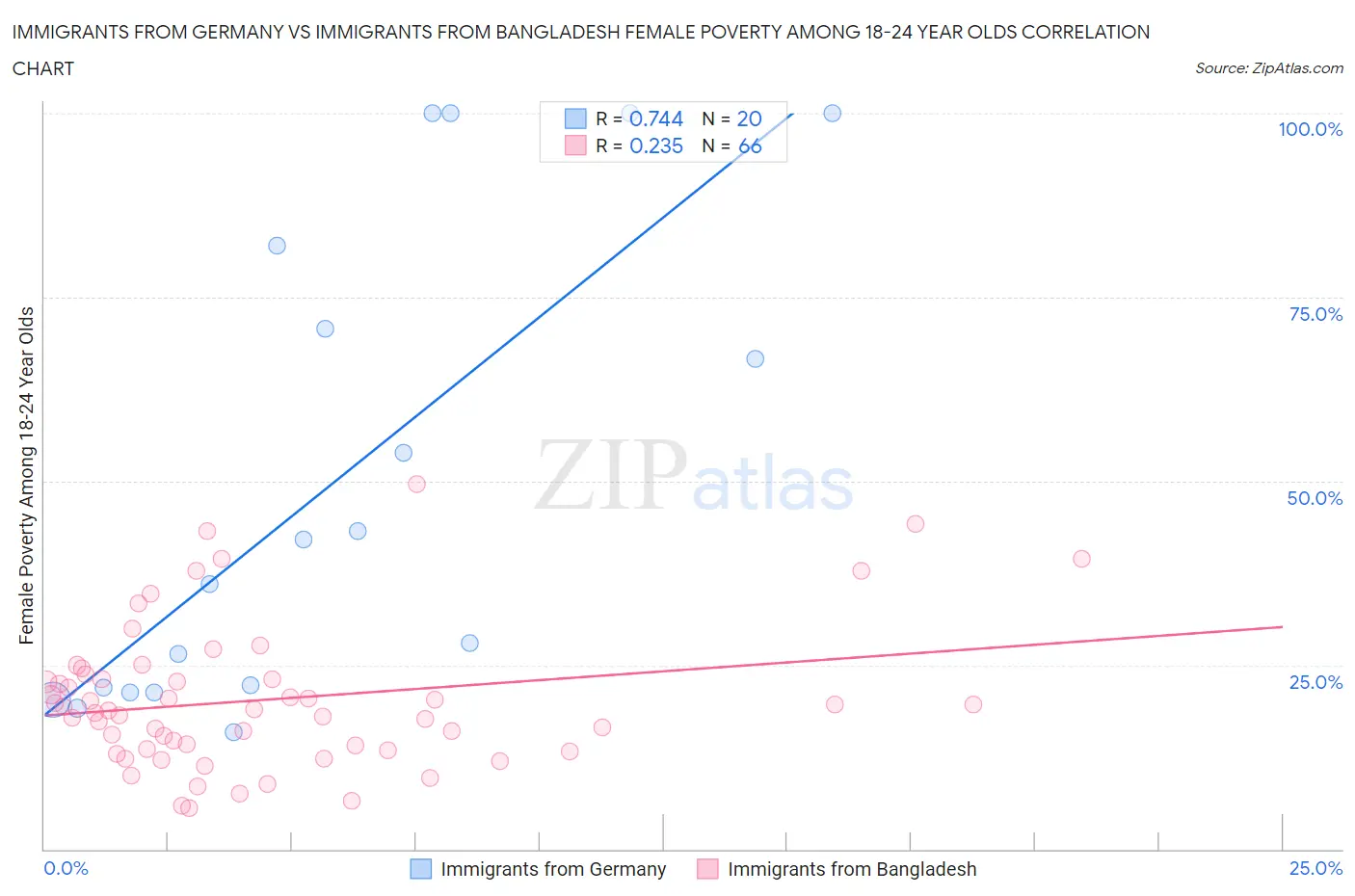 Immigrants from Germany vs Immigrants from Bangladesh Female Poverty Among 18-24 Year Olds