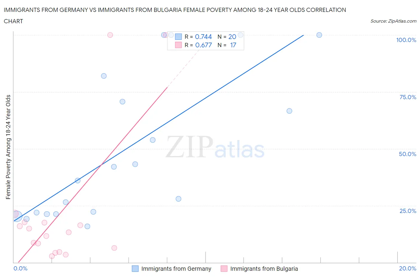 Immigrants from Germany vs Immigrants from Bulgaria Female Poverty Among 18-24 Year Olds