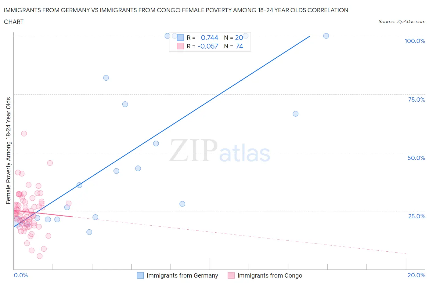 Immigrants from Germany vs Immigrants from Congo Female Poverty Among 18-24 Year Olds