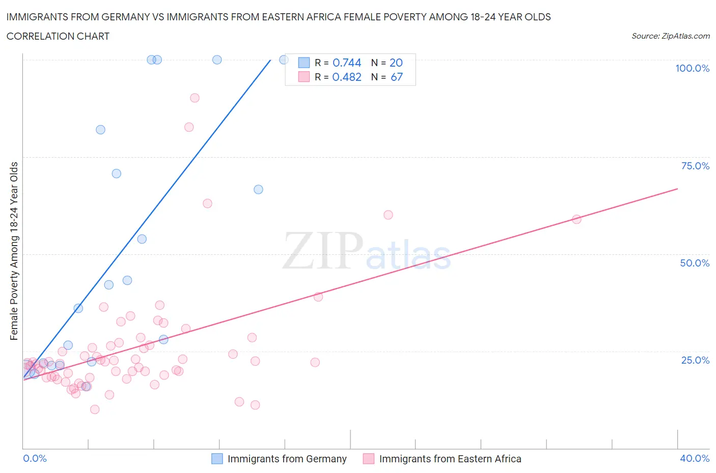 Immigrants from Germany vs Immigrants from Eastern Africa Female Poverty Among 18-24 Year Olds