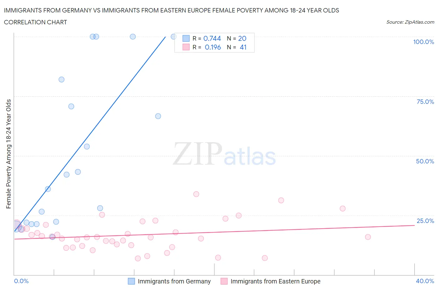 Immigrants from Germany vs Immigrants from Eastern Europe Female Poverty Among 18-24 Year Olds