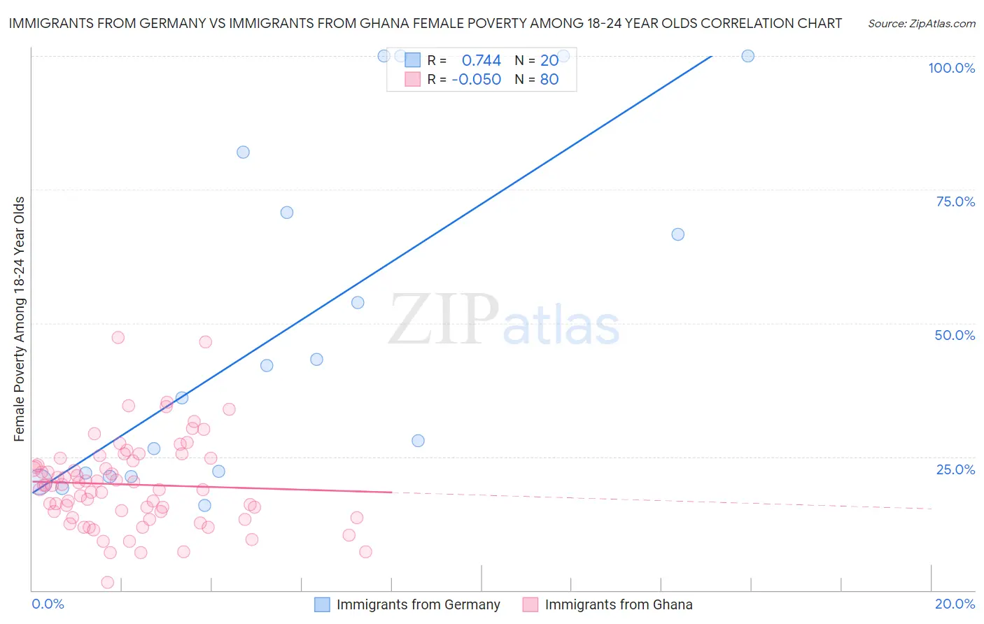 Immigrants from Germany vs Immigrants from Ghana Female Poverty Among 18-24 Year Olds