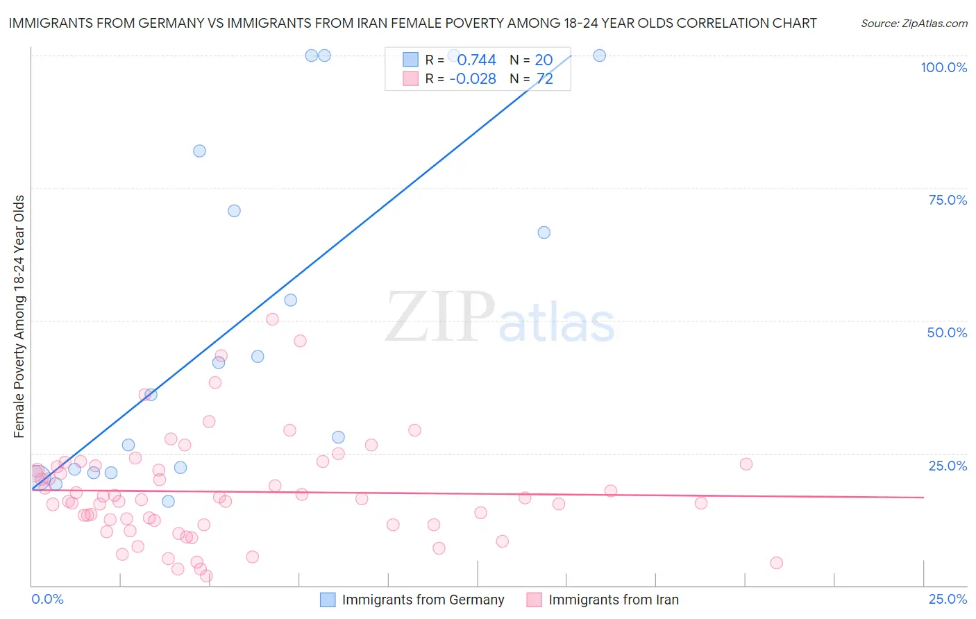 Immigrants from Germany vs Immigrants from Iran Female Poverty Among 18-24 Year Olds