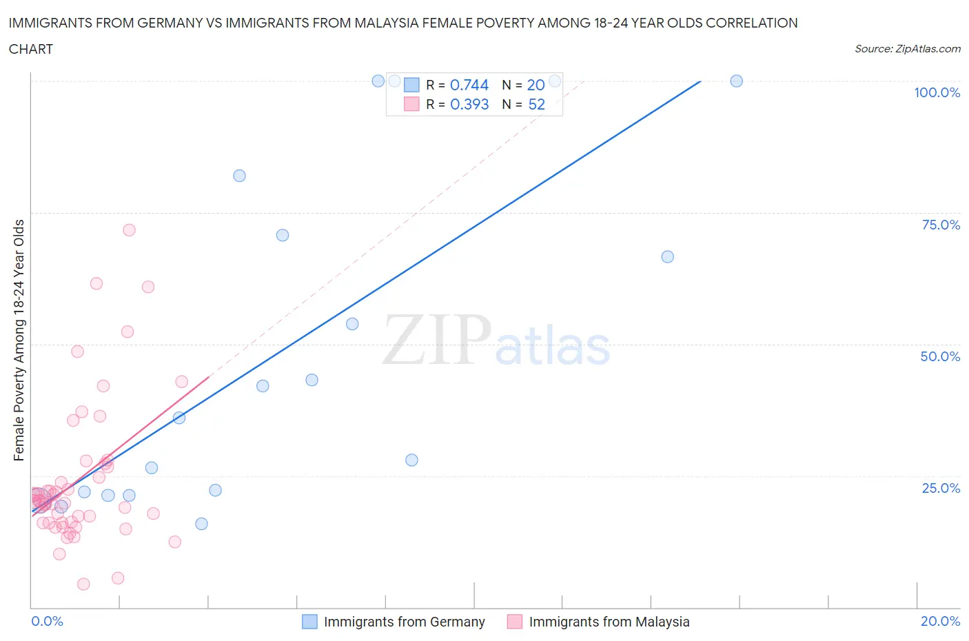 Immigrants from Germany vs Immigrants from Malaysia Female Poverty Among 18-24 Year Olds