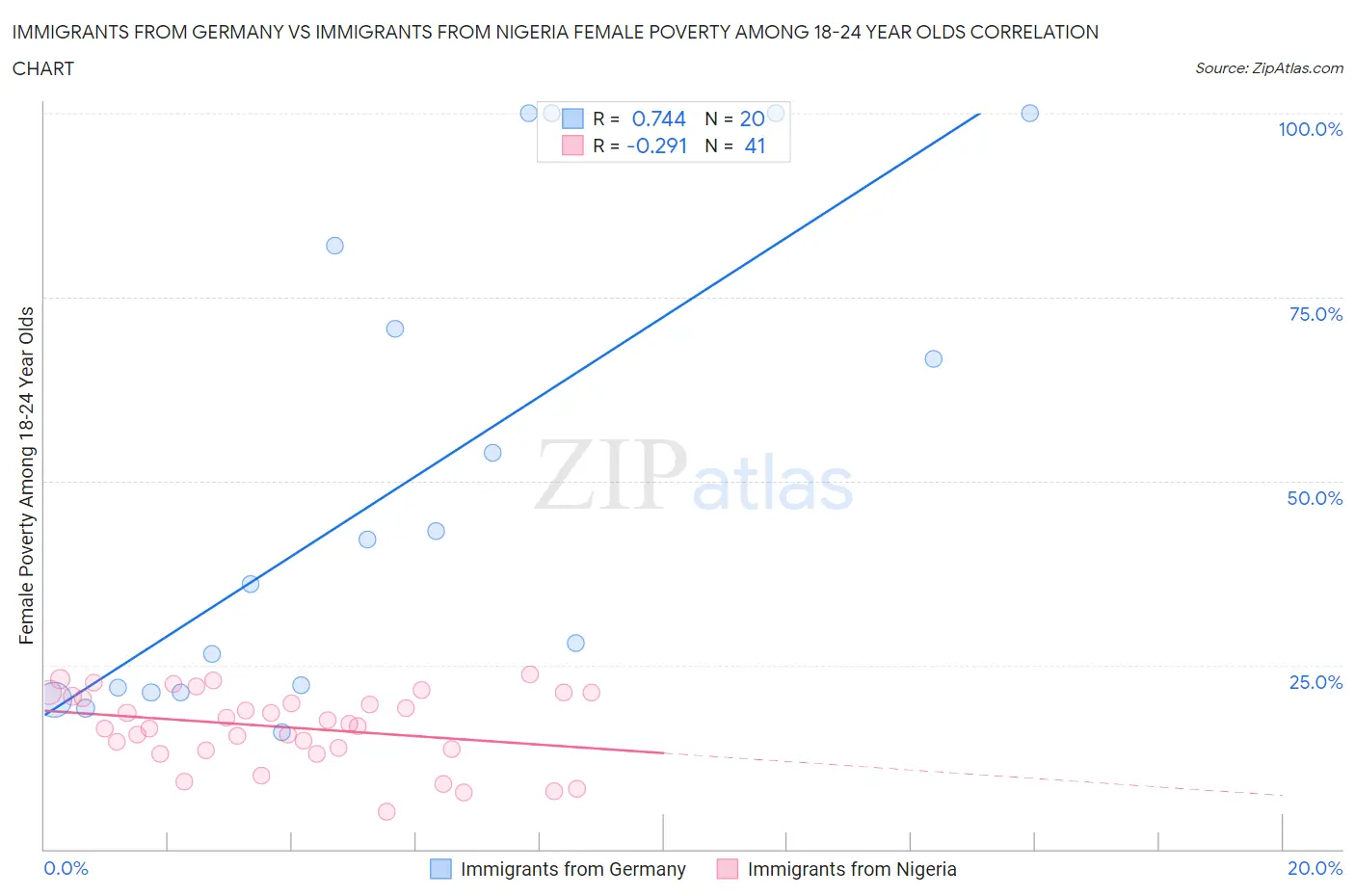 Immigrants from Germany vs Immigrants from Nigeria Female Poverty Among 18-24 Year Olds