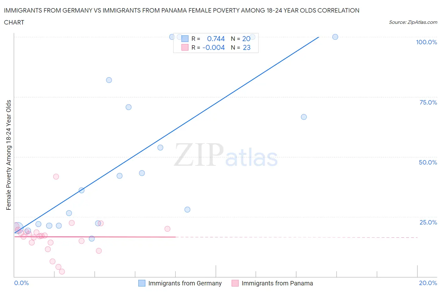 Immigrants from Germany vs Immigrants from Panama Female Poverty Among 18-24 Year Olds