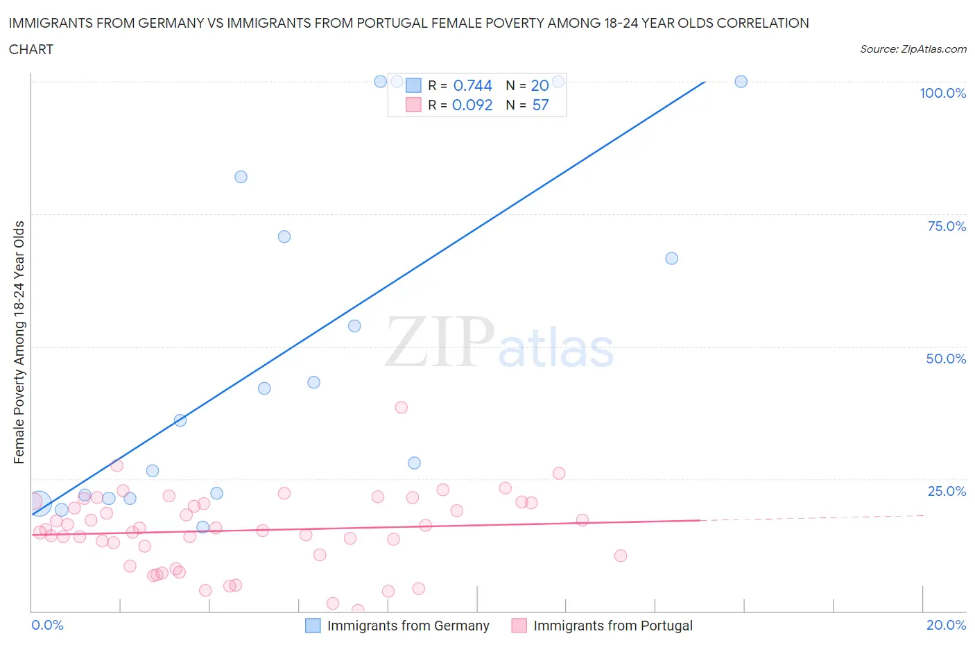 Immigrants from Germany vs Immigrants from Portugal Female Poverty Among 18-24 Year Olds