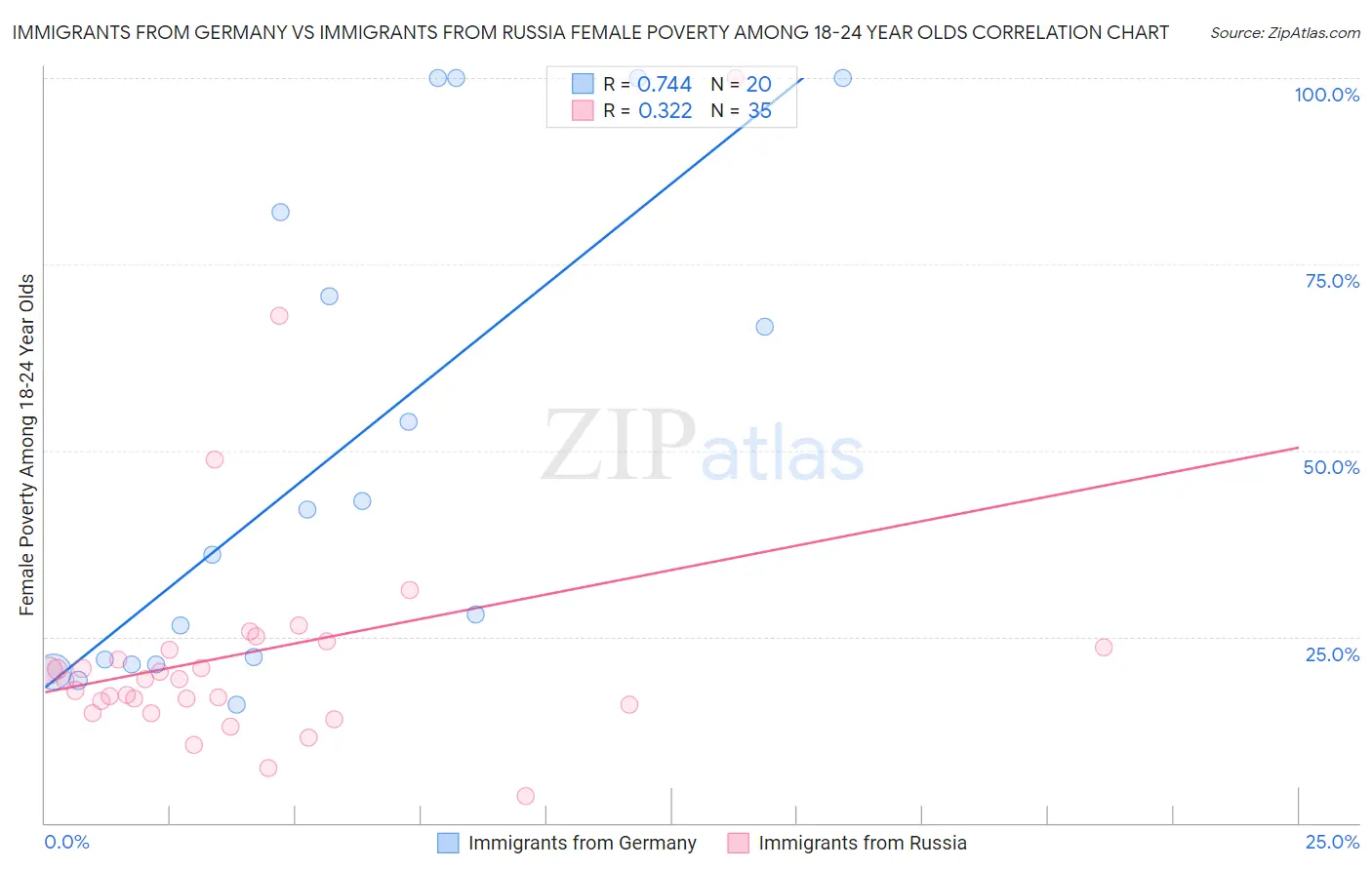 Immigrants from Germany vs Immigrants from Russia Female Poverty Among 18-24 Year Olds