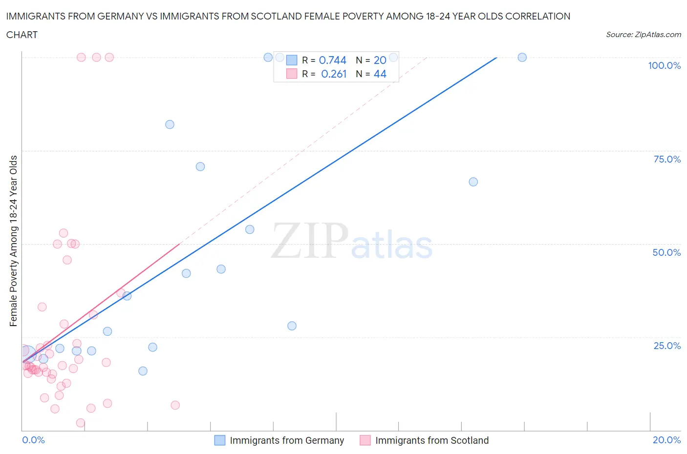 Immigrants from Germany vs Immigrants from Scotland Female Poverty Among 18-24 Year Olds