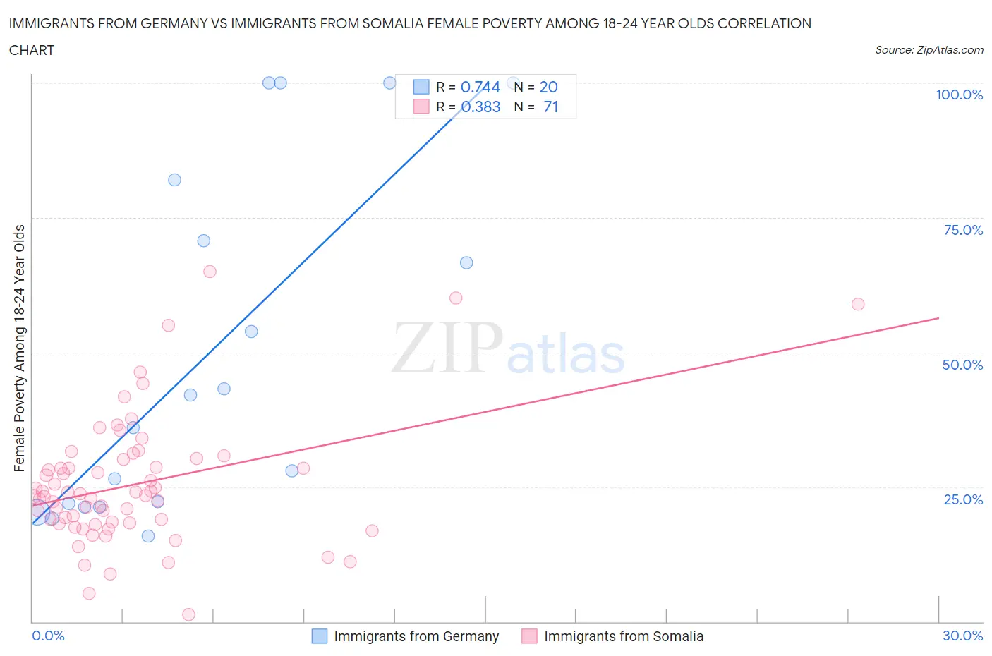 Immigrants from Germany vs Immigrants from Somalia Female Poverty Among 18-24 Year Olds