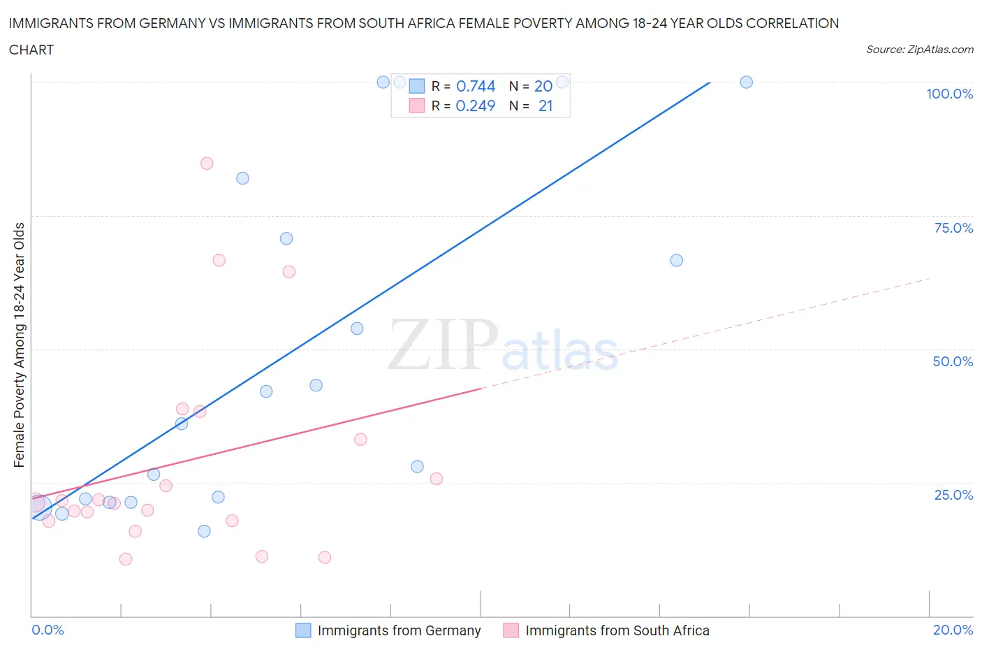 Immigrants from Germany vs Immigrants from South Africa Female Poverty Among 18-24 Year Olds