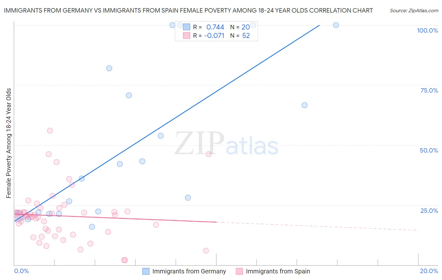 Immigrants from Germany vs Immigrants from Spain Female Poverty Among 18-24 Year Olds