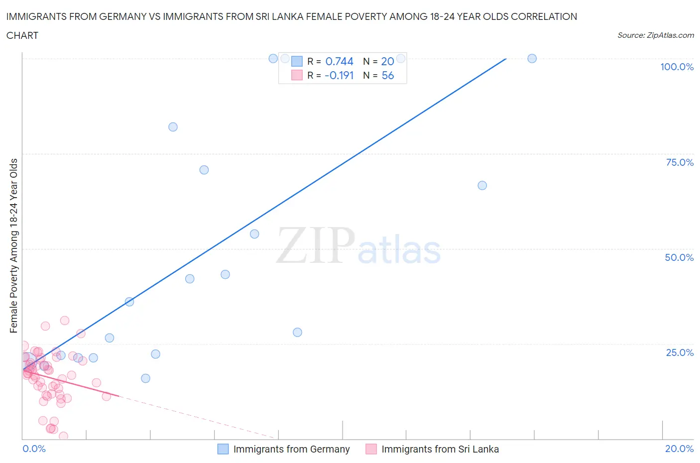 Immigrants from Germany vs Immigrants from Sri Lanka Female Poverty Among 18-24 Year Olds